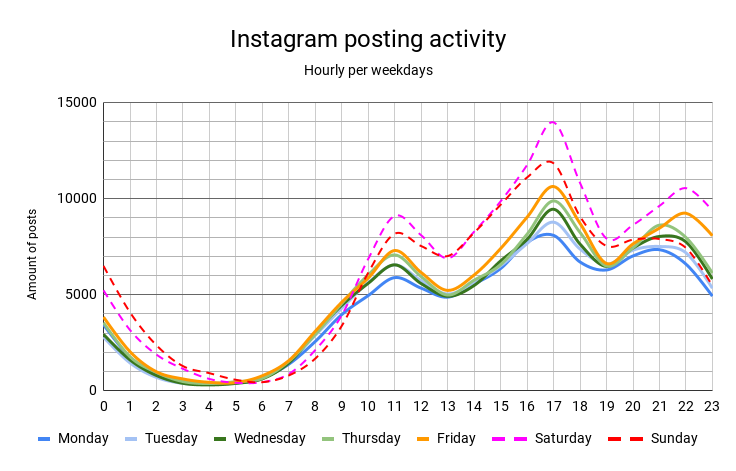 Instagram posting activity in Helsinki follows a three-peak rhythmicity.