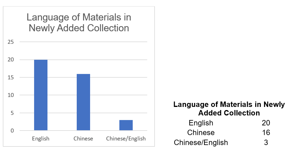 Language of Materials in Newly Added Collection