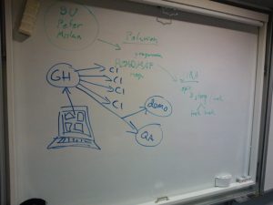 A picture drawn by one of the respondents about their software development process.