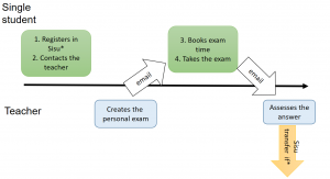 Process of a personal Examinarium exam (described above)