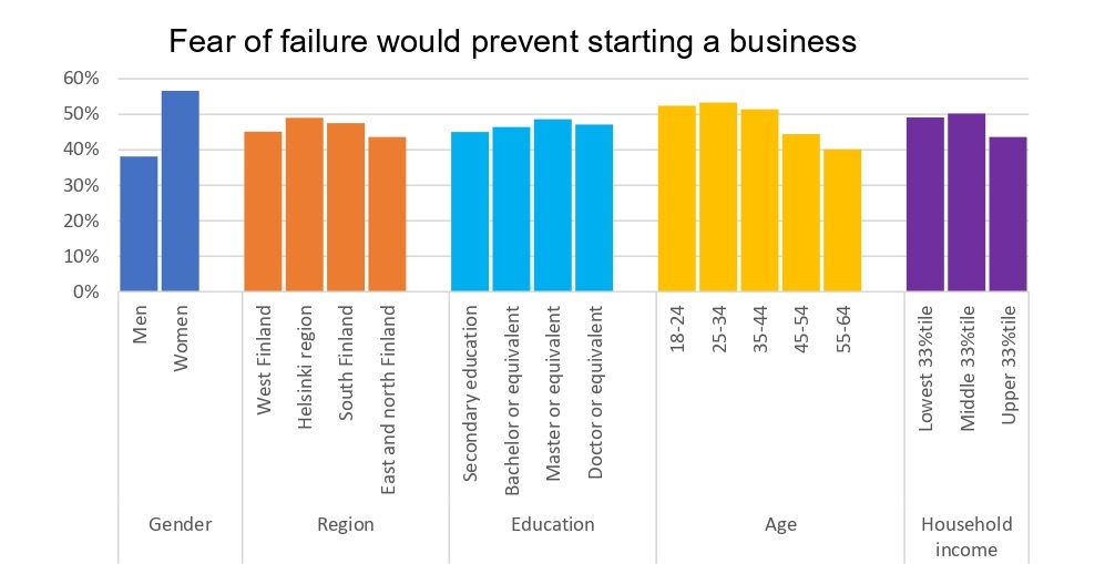 Figure shows variables on how fear of failure would prevent starting a business. The fear diminished slightly with greater age, but region, education, and household income had little impact on the fear of failure. Women's fear of failure is significantly higher than men's.