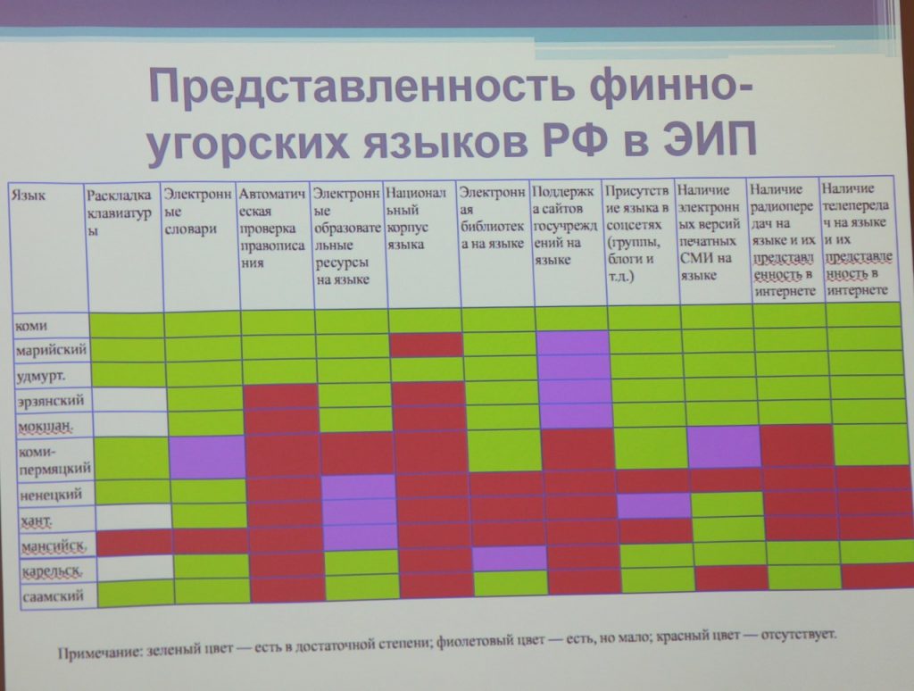 The availbility of language resources and tolls do vary language by language. A slode of Marina Fedina's presentation. Picture by Elvira Kuklina.