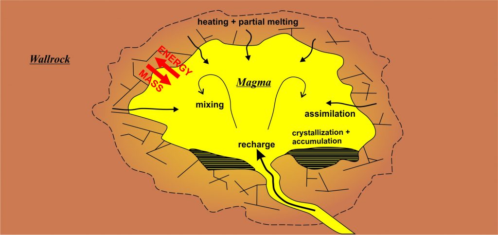 Crustal magma chamber processes that are taken account in the proposed work