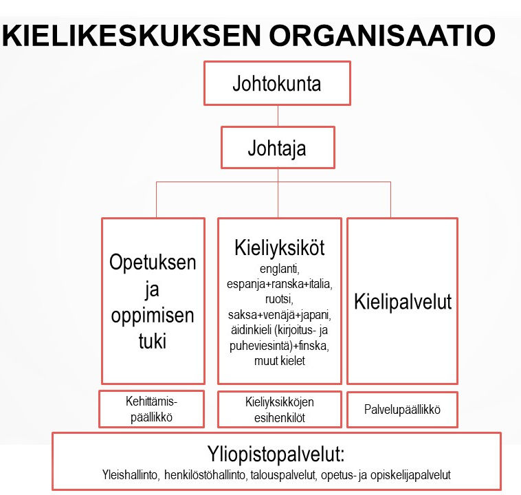 Kielikesuksen organisaatiokaavio ja yksiköt