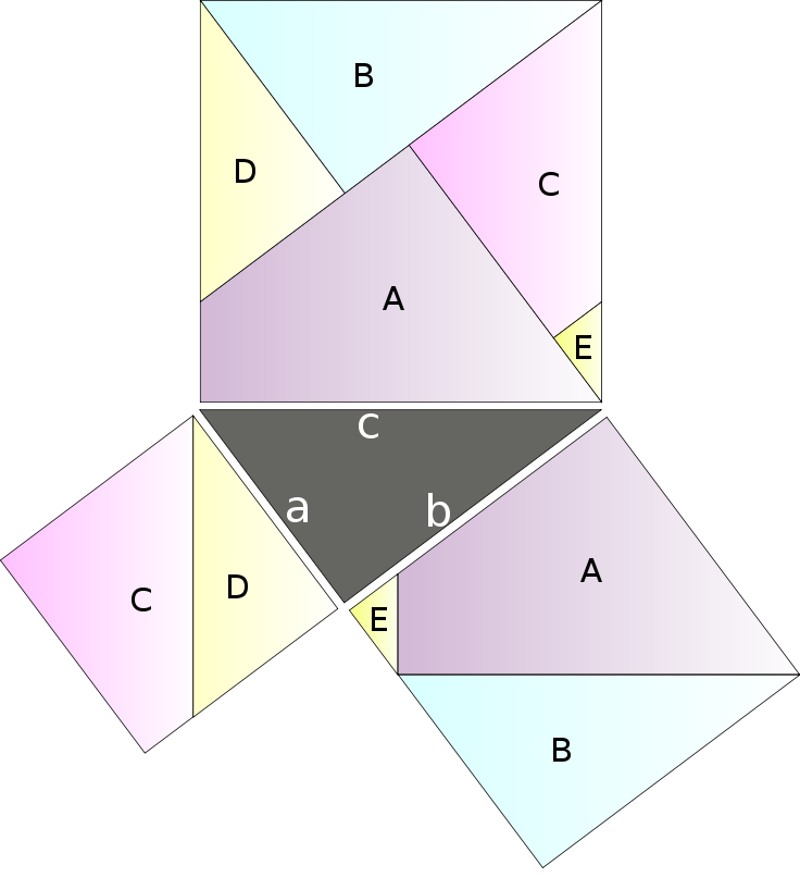 Pythagoraan lauseen yksinkertainen todistus. Lähde: Wikipedia. Tekijä: Philadonia.