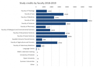 Graph showing the study credits by faculty. Students from the Faculty of Arts took most study credits, a total of 6652. The faculty with the least study credits was the Faculty of Veterinary Medicine with 609 study credits.