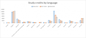 Graph showing the study credits by language. English accounts for most study credits, Swedish has been declining over the past years and other languages remain much smaller.