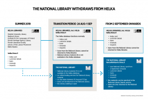 National Library leaves Helka behind in August 2019