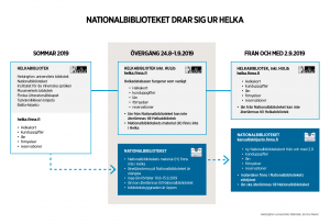 Nationalbibliotek lämnar Helka i August 2019