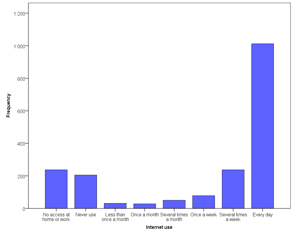 A bar chart of personal use of the Internet.