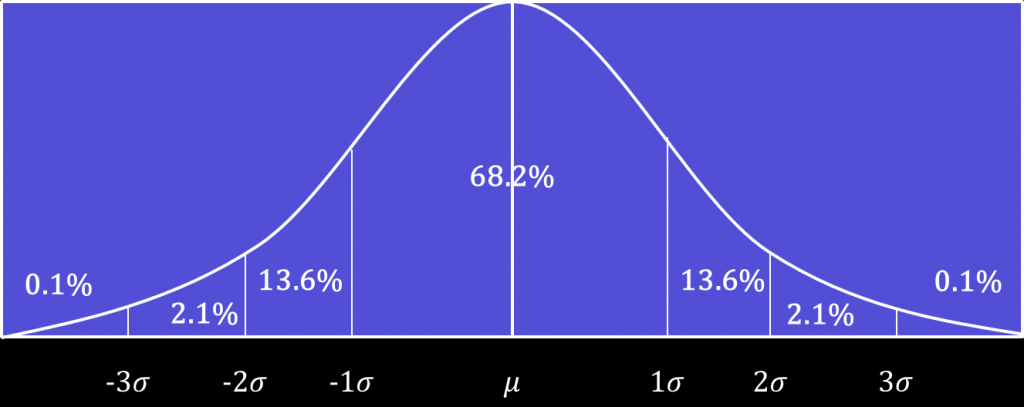 A symmetrical curve with standard deviations and corresponding percentage coverage of all the values.