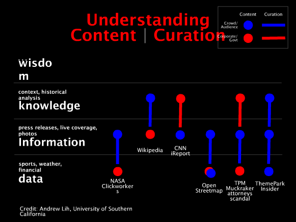 Understanding Content | Creation