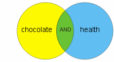 AND operator (chocolate AND health)