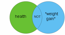 NOT operator (health NOT “weight gain”)