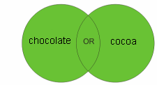 OR operator (chocolate OR cocoa)