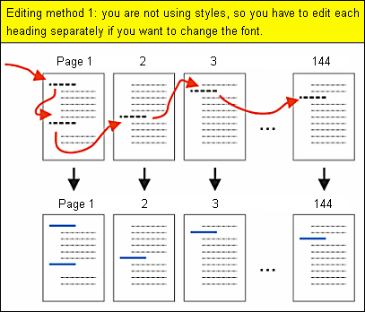 Editing method 1: you do not use styles, so you have to edit the title of each page one by one if you want to change the font. The image shows many pages with many titles, as well as an arrow drawing from one title to another to illustrate that each title must be edited individually.