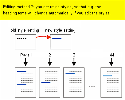 Editing method 2: you use styles. In this case, by editing the styles you use, for example, the fonts of the titles are changed automatically. The example image shows a style setting that is changed as well as several sheets that will be changed automatically at once.