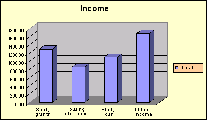 a 3-D diagram with blue vertical bars for study grants, housing allowance, study loan and other income. There is a legend to the right indicating that the color blue stands for Total.