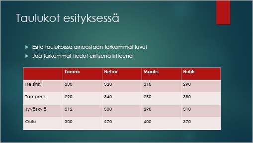 The image shows a PowerPoint slide with a white title: Tables in the presentation. Below is a list with two texts: “Only present the most important figures in the tables” and “Share details as a separate attachment”. Below the texts, there is a table with column titles starting from the second one: January, February, March, April. On the left, starting from the second row, it reads Helsinki, Tampere, Jyväskylä, Oulu. The background colour of the first row of the table is bright red and the background colours of the other rows alternate between pink and white. The cells in the table have miscellaneous numbers between 270 and 400. Slide background is gradient green. 
