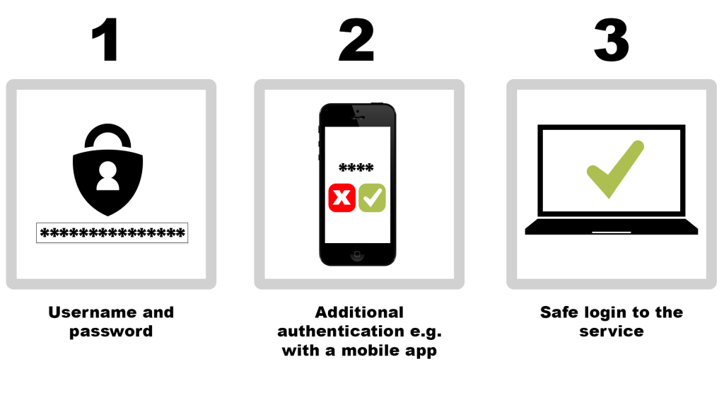 Illustrated example of the steps of Multifactor Authentication: Step 1 Username and password, Step 2 Additional authentication, for example, with a mobile app, Step 3 Secure login to the service.