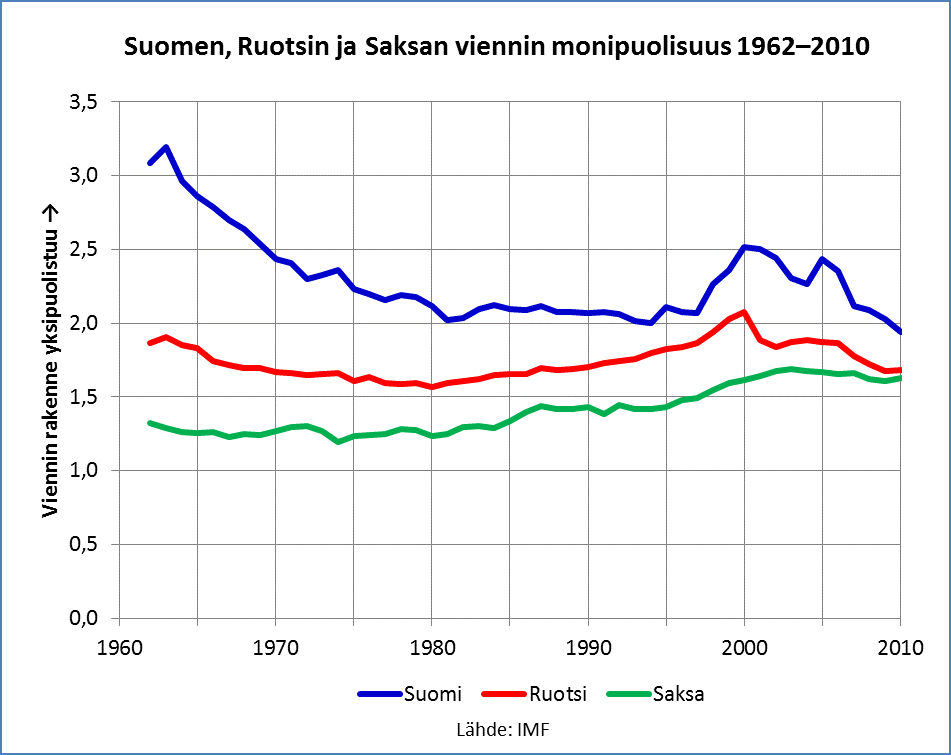 Suomen, Ruotsin ja Saksan viennin monipuolisuus 1962-2010
