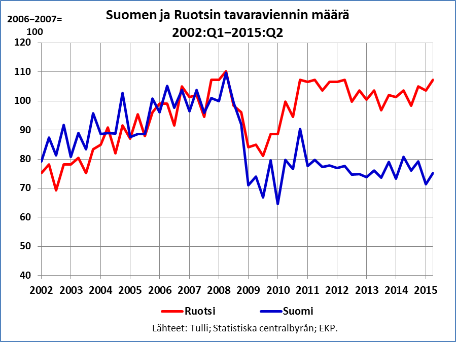 Tavaraviennin määr Suomi ja Ruotsi 2002-2015