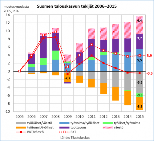 Suomen kasvutekijät 2006-2015
