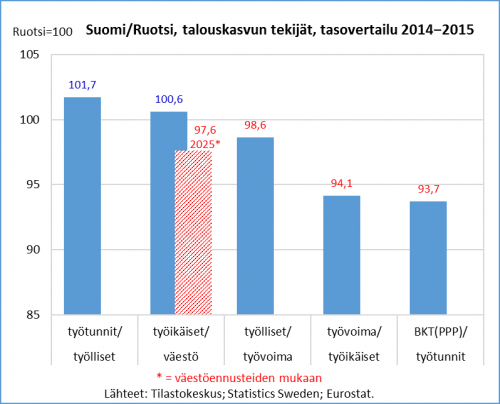 Suomi-Ruotsi kasvutekijät tasovertailu 2014-2015
