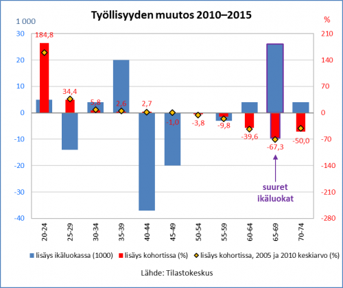 tyollisyyden-muutos-2010-2015_2