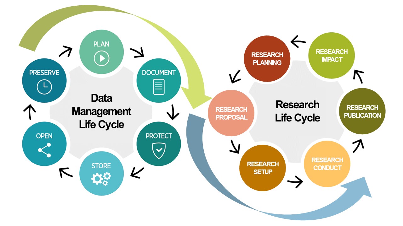research management