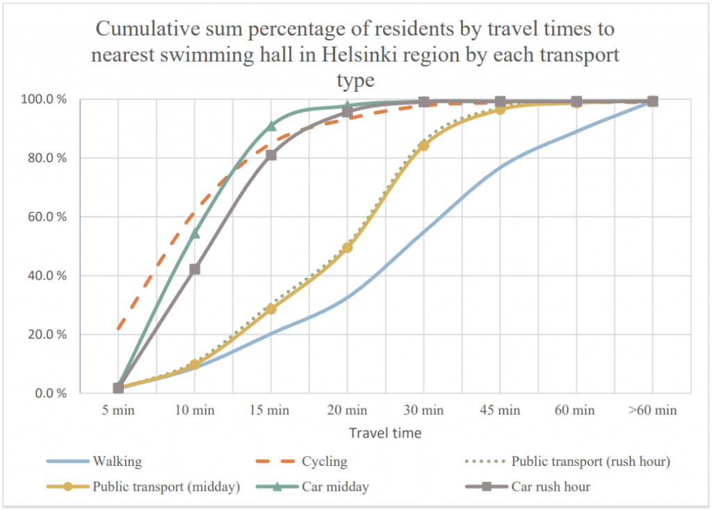Cumulative share of population reached in various distances (travel times) from the closest swimming hall by different travel modes: walking, cycling, private care, and public tranposrtation.