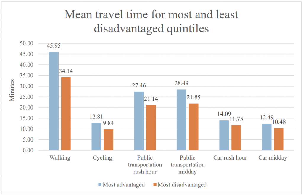 Mean travel timesfrom the most advantaged (wealthiest) and most disadvantaged 
